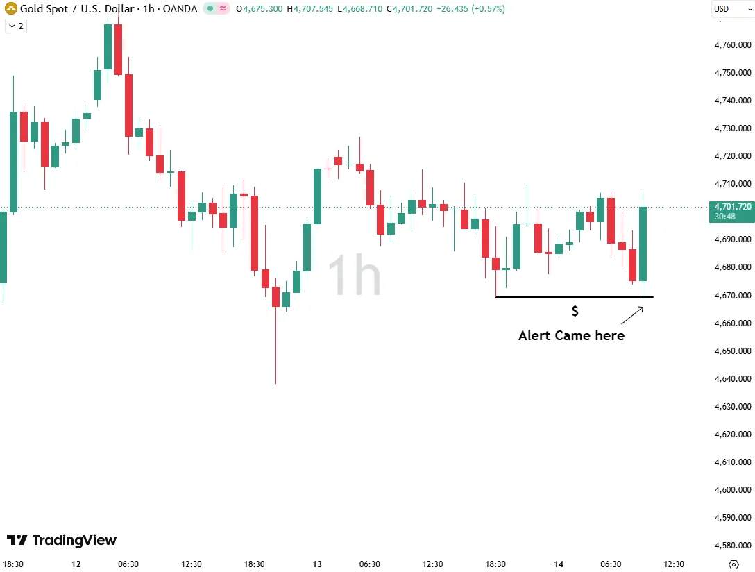 XAUUSD H1: Hourly Sellside Liquidity Sweep
