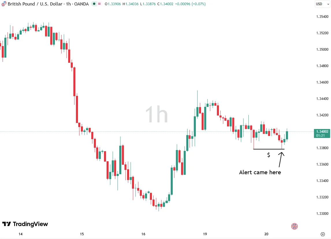 GBPUSD H1: Sellside Liquidity Sweep
