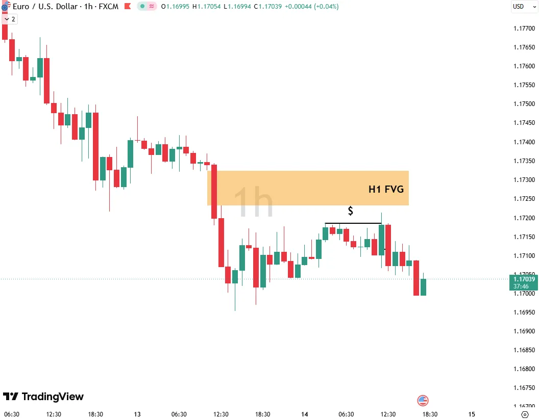 EURUSD H1: Buyside Liquidity Sweep into H1 FVG