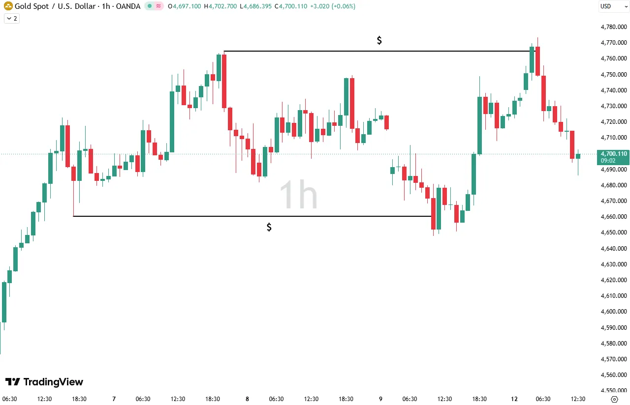 XAUUSD H1: Buy and Sell Side Liquidity