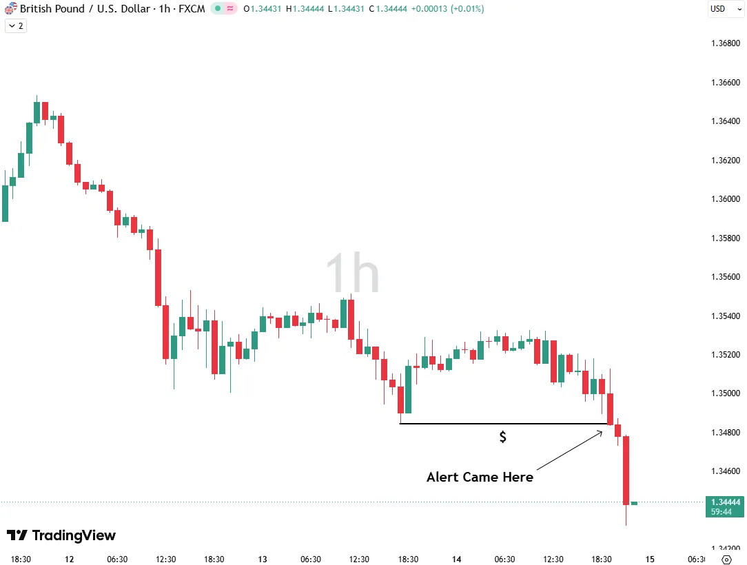 GBPUSD H1: Sellside Liquidity Run
