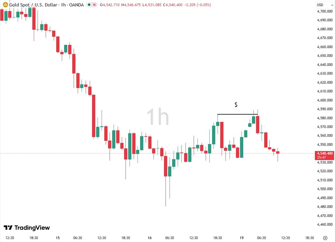 XAUUSD H1: Buyside Liquidity Sweep
