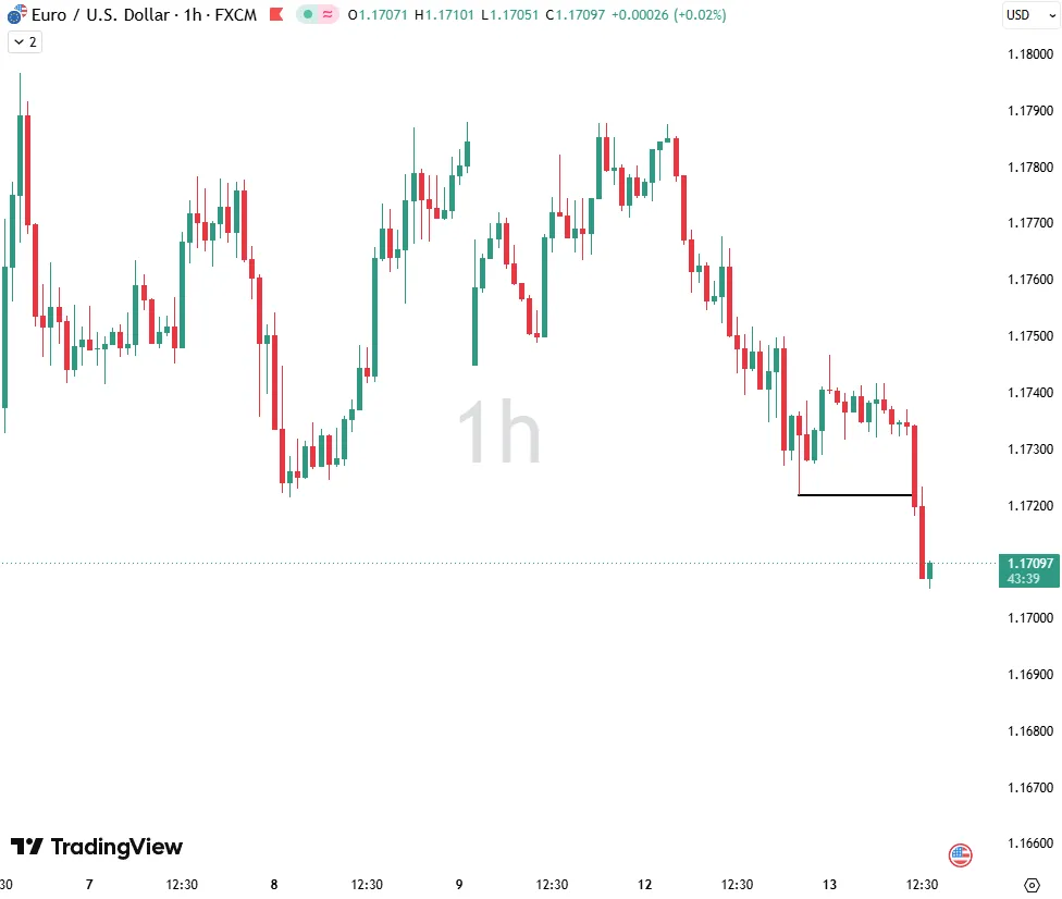 EURUSD H1: Sellside Liquidity Run