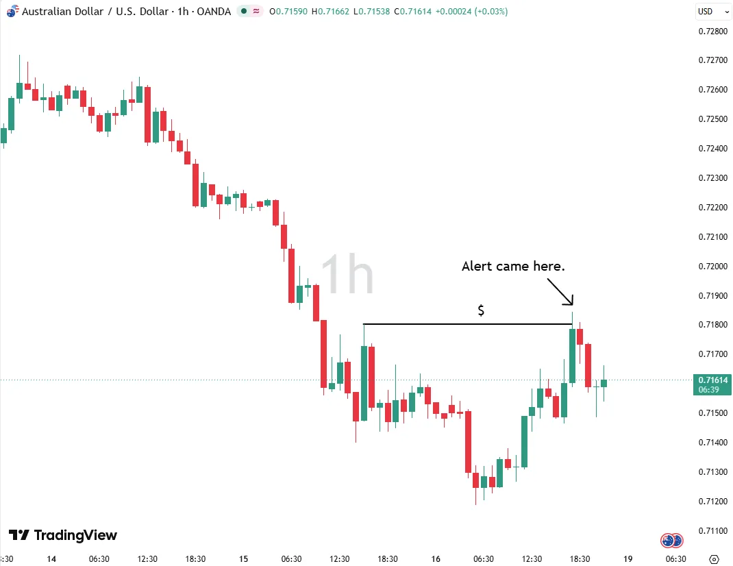 AUDUSD H1: Buyside Liquidity Sweep