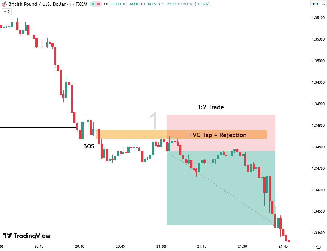 GBPUSD Sellside Liquidity Run | 14-05-2026 NY Session