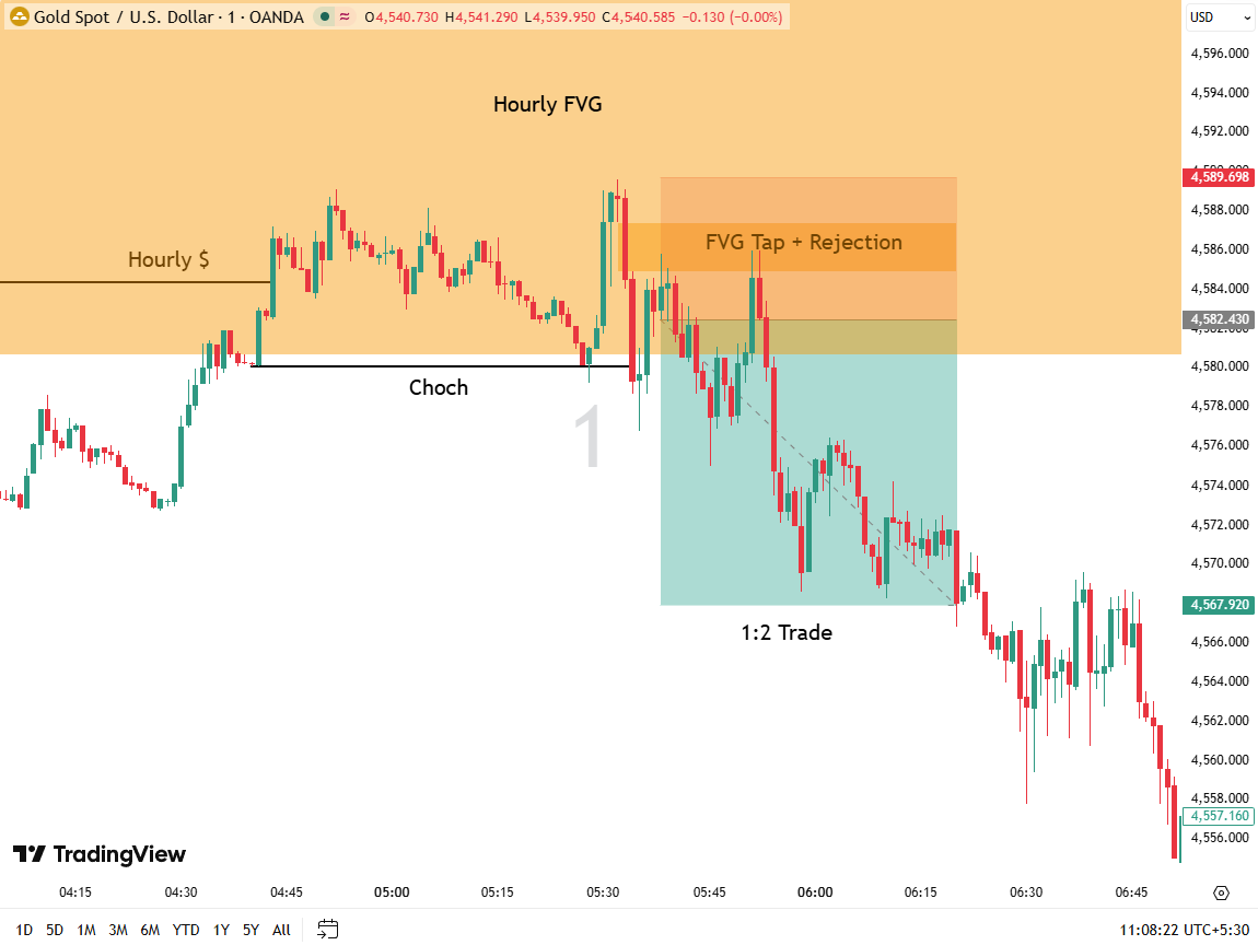 XAUUSD Buyside Sweep | 19-05-2026 Asian Session
