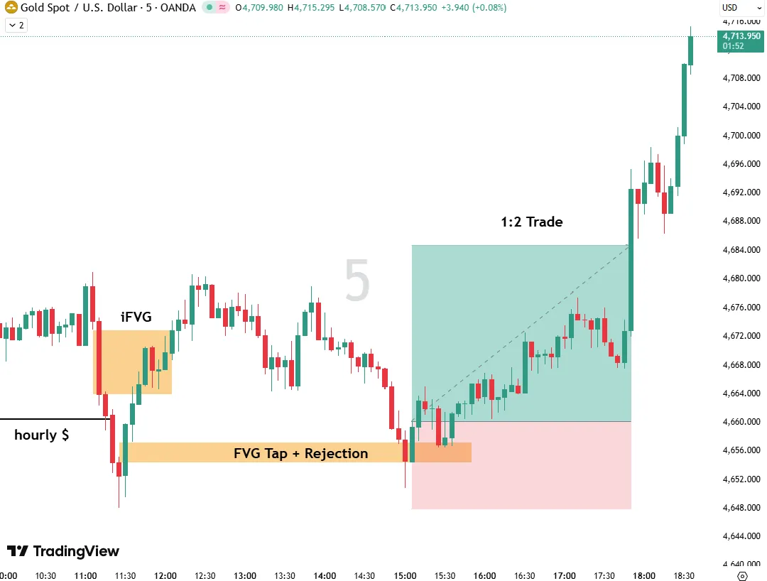 XAUUSD M1: iFVG and FVG Entry