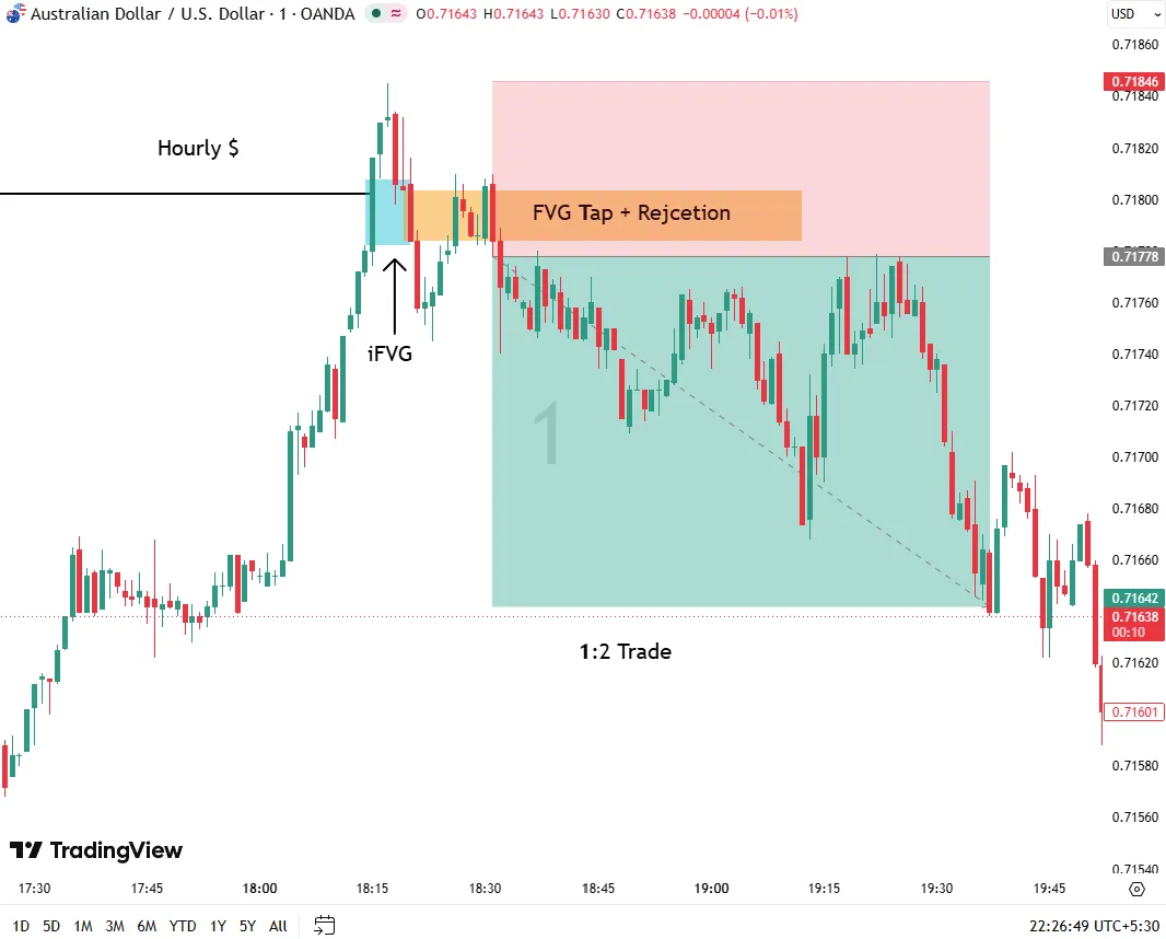 AUDUSD M1: iFVG and FVG Rejection Entry