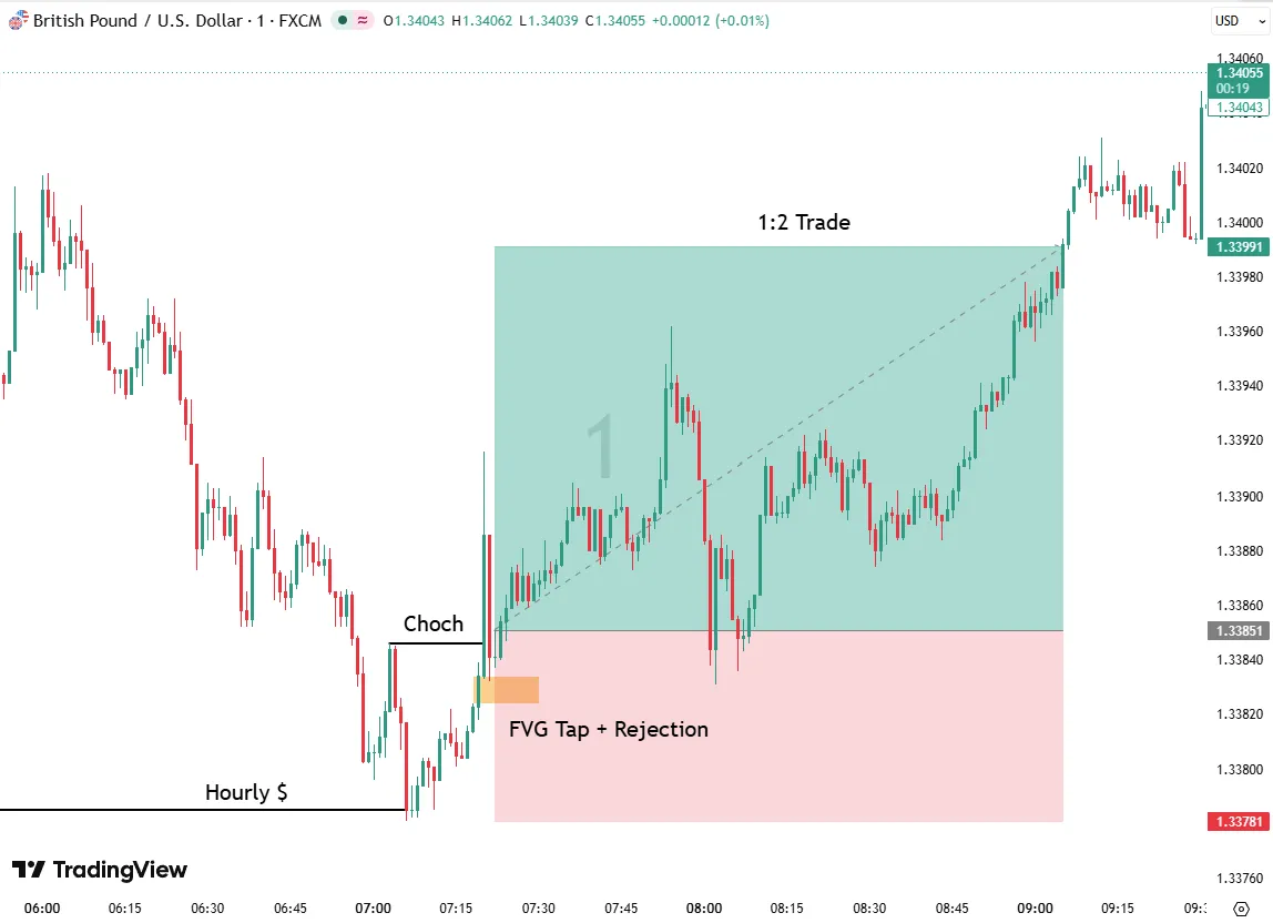GBPUSD M1: CHoCH and FVG Rejection Entry