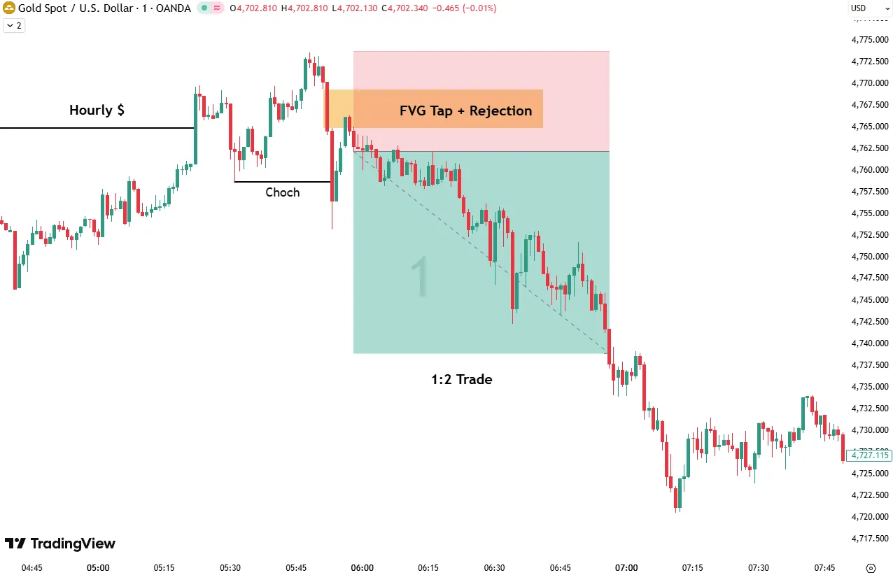 XAUUSD M1: CHoCH and FVG Entry