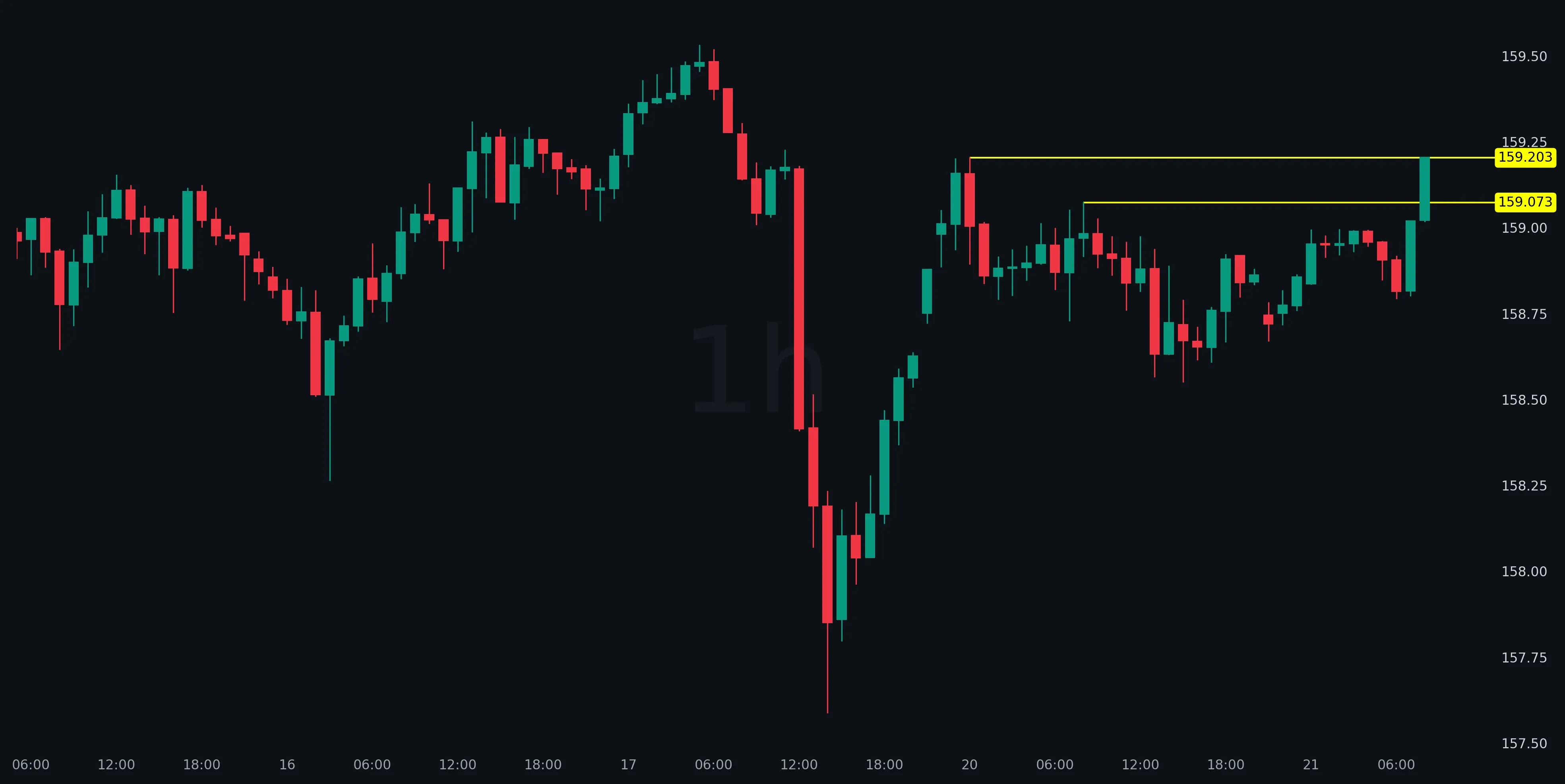 Market Chart Example 1