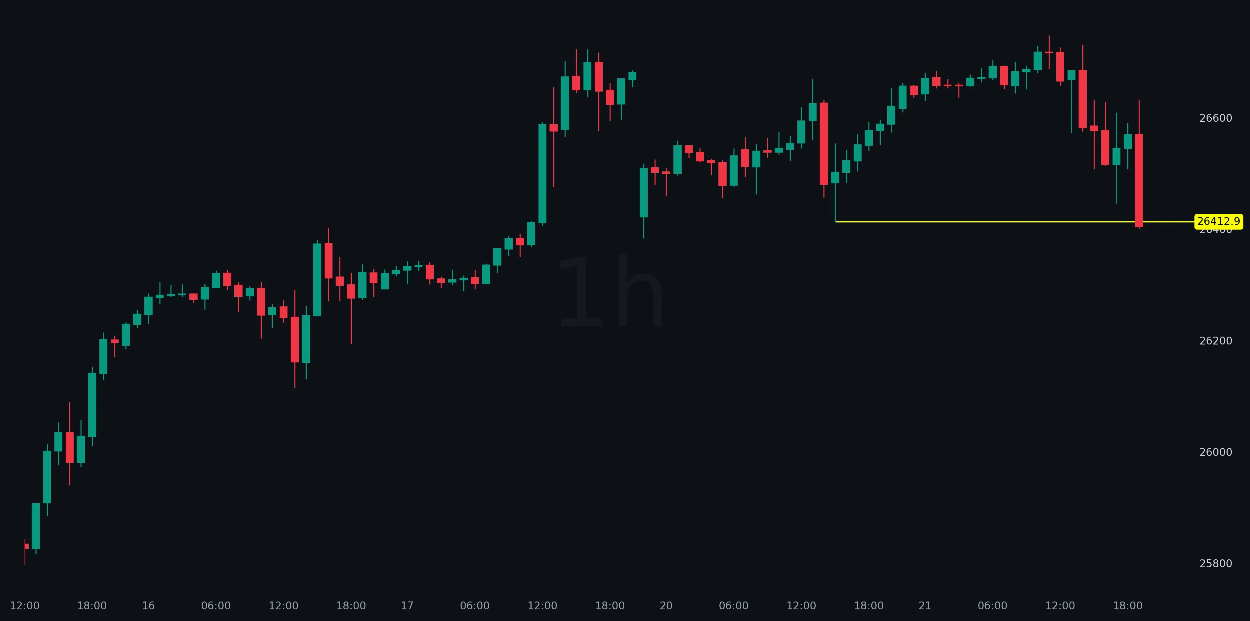 Market Chart Example 2