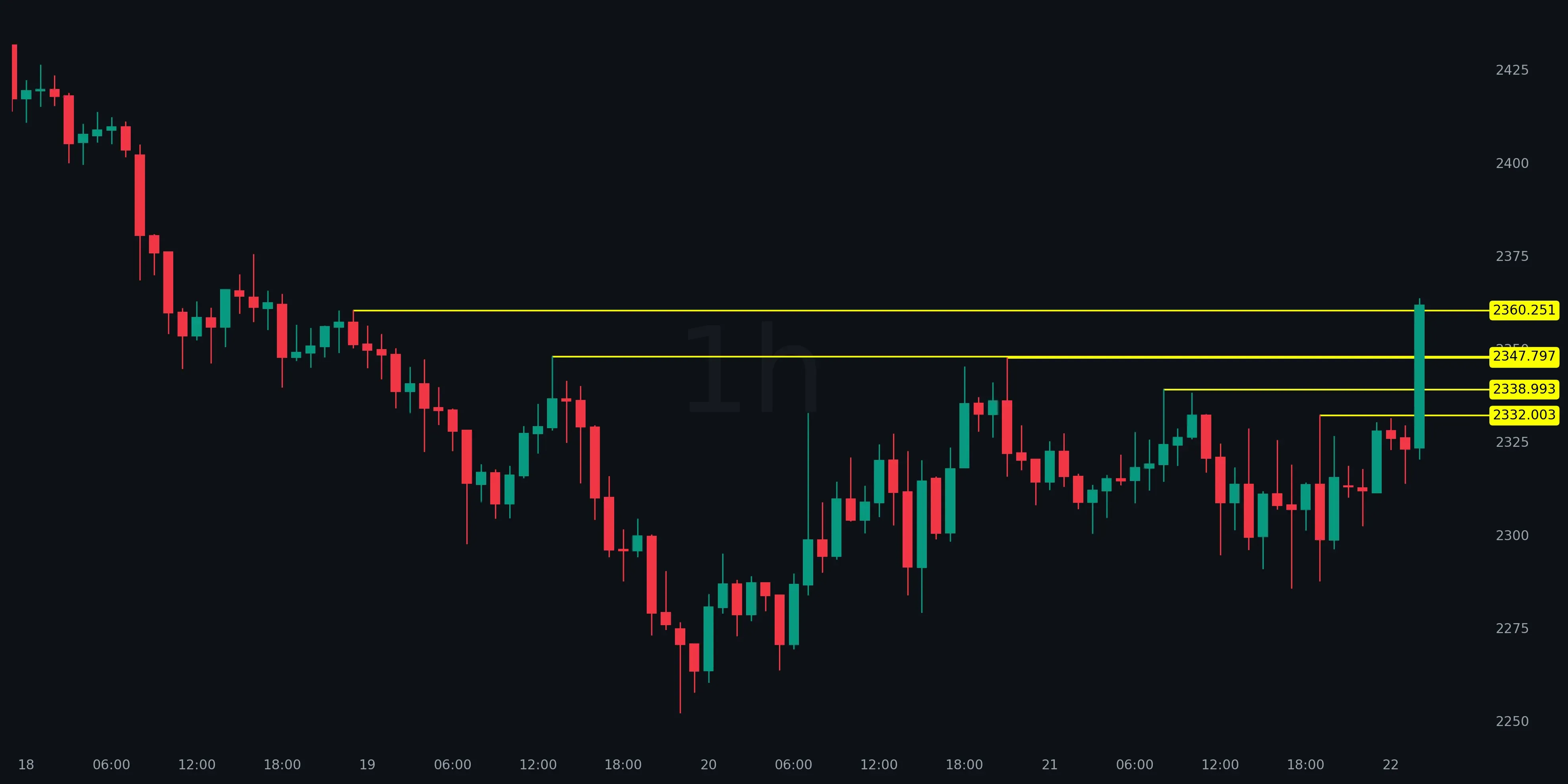Market Chart Example 3